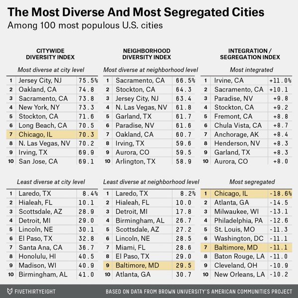 FiveThirtyEight's tweet image. The most diverse cities are often the most segregated: 53eig.ht/1eOOhjK