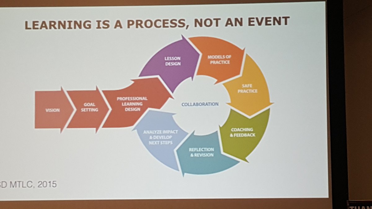 DownsValerie's tweet image. How do we create systems that involve learning as part of the process? #ISTEPL #Learningisaprocess