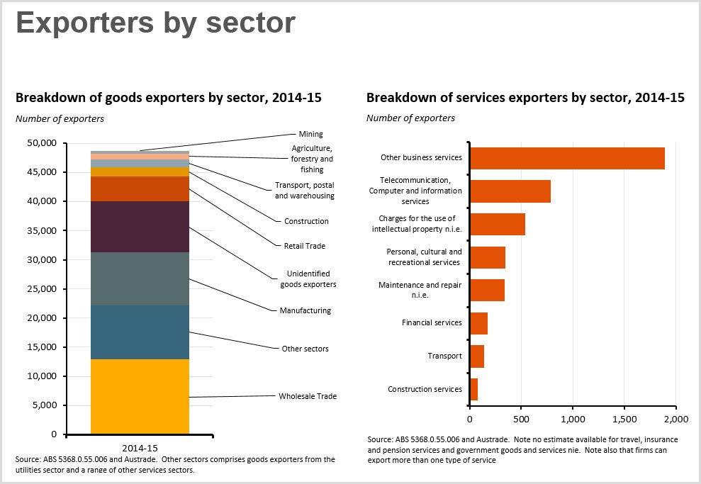 Austrade's tweet photo. Australian exporters by the numbers, 2014-15 - a new post by Chief Economist Mark Thirlwell https://t.co/bHHVOZIviG https://t.co/Pv5gu5y3AX