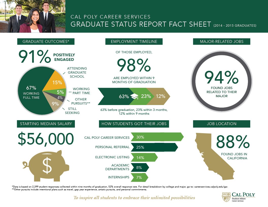 CoachYoro's tweet photo. #whywednesdays  Here is a look at some data regarding #calpoly graduates.  #ridehigh #calpolyfootball https://t.co/iGOFeUW7eo