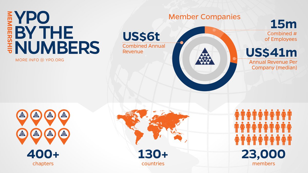 YPO's tweet photo. Be part of the premier network for global business leaders, entrepreneurs and innovators https://t.co/0ZFJOZtrbP https://t.co/vh3ERAtPql