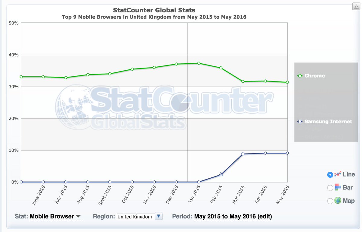 danscotton's tweet photo. Samsung Internet browser seems to have taken a wedge out of Chrome in the mobile browser market… https://t.co/U7cq9UsYyk