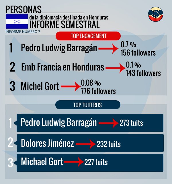 Gracias <a href="/DiplomacyBar/">DiplomacyBarometer</a> por esta información. <a href="/EmbaMexHonduras/">Embamex Honduras</a> <a href="/DjimenezDolores/">Dolores Jiménez</a> #DigitalDiplomacy #DiplomaciaMX