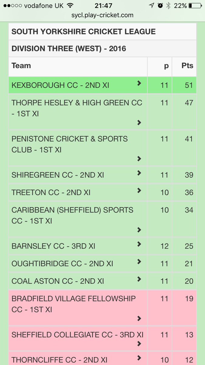 KexboroughCC's tweet photo. Half way through. 1's mid table with a game in hand. 2's top of the league @syscl_uk @ACooleElec @QuickslideLtd https://t.co/PvfbThq9xM