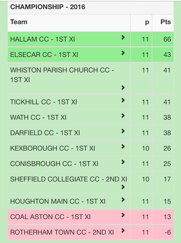 KexboroughCC's tweet photo. Half way through. 1's mid table with a game in hand. 2's top of the league @syscl_uk @ACooleElec @QuickslideLtd https://t.co/PvfbThq9xM