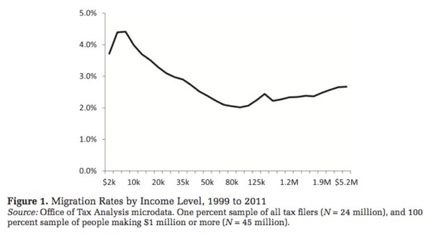 Richard Florida (@richard_florida) on Twitter photo Do Taxes Really Cause the Rich to Move? - <a href="/CityLab/">Bloomberg CityLab</a> - citylab.com/politics/2016/… Do Taxes Really Cause the Rich to Move? - <a href="/CityLab/">Bloomberg CityLab</a> - citylab.com/politics/2016/…