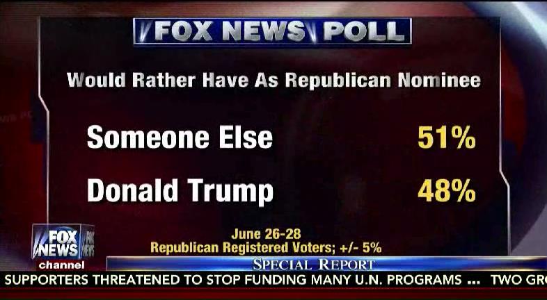 BretBaier's tweet image. 51% of registered Republican voters say they would rather have a different nominee over @realDonaldTrump--thoughts?