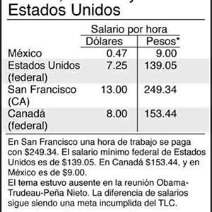 AlxMrin's tweet photo. Asi la diferencia de sueldos en Mexico, Canadá Y EEUU. #Desigualdad @brozoxmiswebs @DeniseDresserG @galvanochoa https://t.co/yqy4K4AqCv