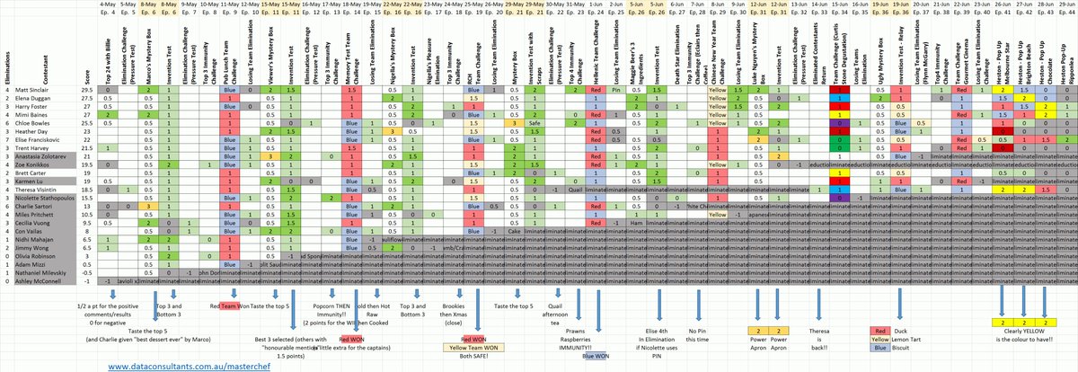 #MasterChefAU <a href="/_matt_sinclair/">Matt Sinclair</a> faces elim but sitting on TOP of the list. SCORES updated here bit.ly/1R9xz9E