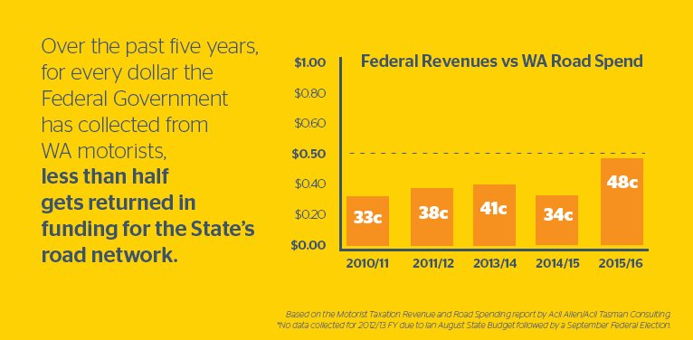 RACWA's tweet photo. @TimforPerth @TimHammond1 WA needs it's fair share of Federal transport funding. #keepaustraliamoving https://t.co/obg4TTReBb