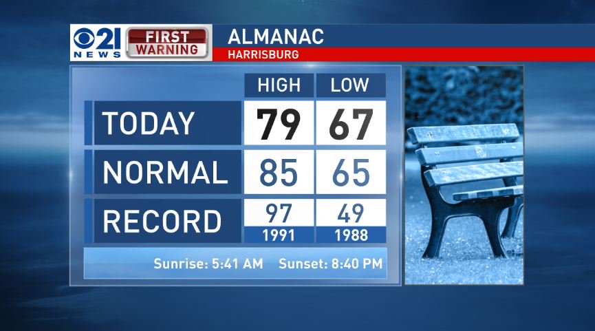 chrisnallan's tweet image. Didn't even reach 80 today! Sure was a beauty. Tomorrow will be bit more seasonable. Details #LiveOnCBS21 at 10!