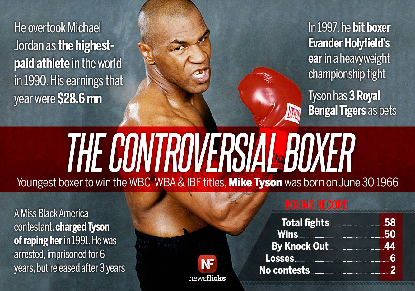 Newsflicks on Twitter: Tyson, the boxer who, at age became youngest heavyweight champion in was born on June 30, 1966 https://t.co/odgFUPteN4" / Twitter