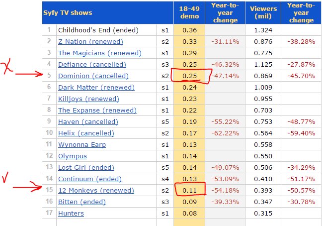 DominionRus's tweet photo. Sorry @Syfy, but fuck you. It's just a disregard for the fans of #Dominion. https://t.co/sttclw7kr5