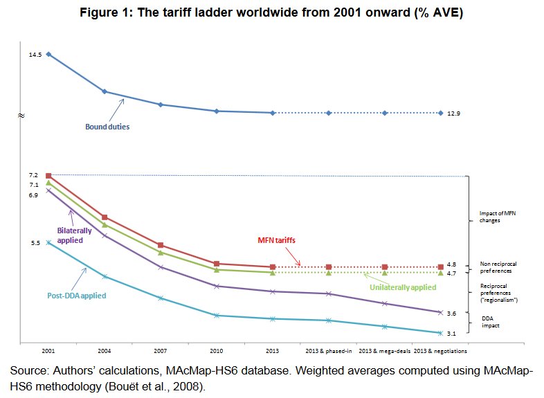 TradeNewsCentre's tweet photo. Most of global tariff liberalization occured before 2007, then it slowed down https://t.co/npbFnmEK9a #MacMap data https://t.co/Z7u7tn9GLi