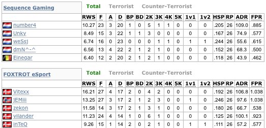 FOXTROT_eSports's tweet photo. Vi vandt sikkert igen i går mod Sequence Gaming 16-10, og ligger forsat nummer 3 i ESEA Intermediate! #GOFOXES https://t.co/E74ySQTChp
