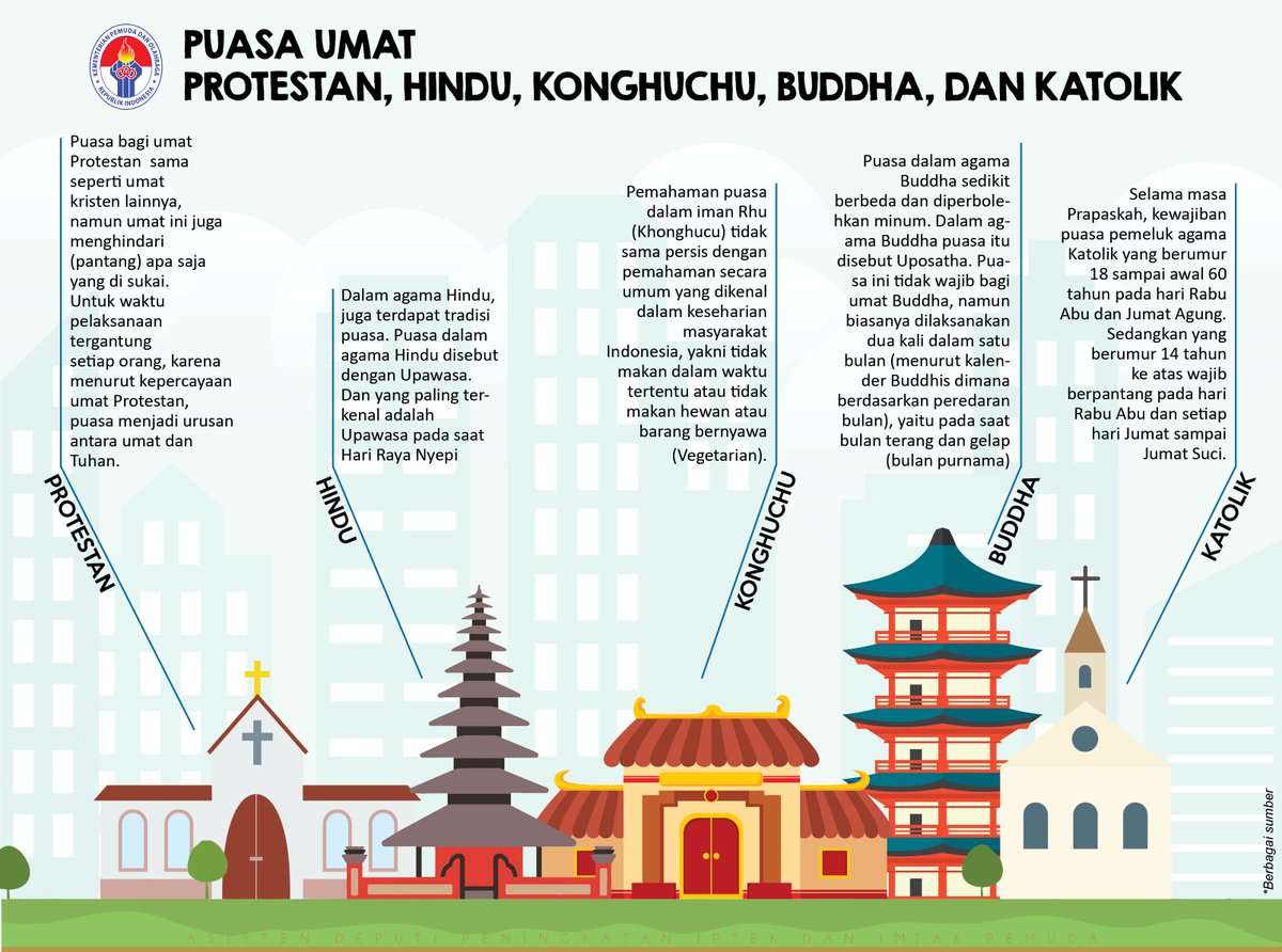 Asdep Iptek Imtaq En Twitter Seperti Apa Sih Puasa Di Agama Protestan Hindu Konghuchu Buddha Katoli Yuk Sobat Muda Simak Infografis Ini