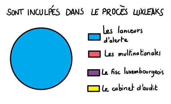 gazettedeboutm's tweet photo. Les condamnés dans le secret des affaires #Luxleaks #infographie > @DataYolo https://t.co/zacYpn5oBP