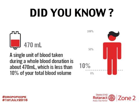 ZoneTwo3142's tweet photo. Did you know how much Blood is taken from the body of a Blood Donor ?
#DropOfHope
#AamhiThanekar
#Zone2 https://t.co/RygHRzcuMG