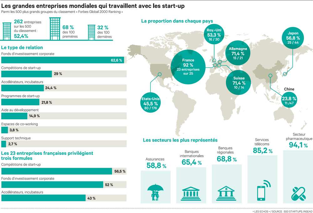 LesEchos's tweet photo. La France donne le ton des relations entre grands groupes et start-up https://t.co/k5mxupJkgx https://t.co/i5K4pcimwS