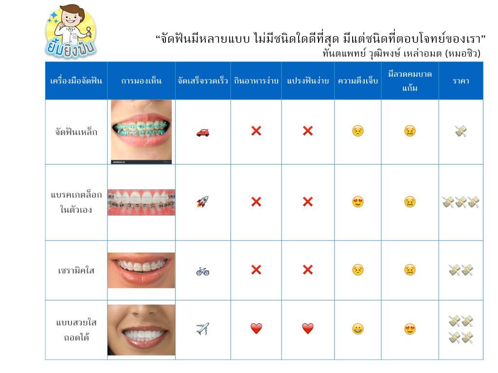 vudhibhong's tweet photo. อยากจะจัดฟันแต่มีเครื่องมือให้เลือกเยอะแยะไปหมดเลย ขี้เกียจกูเกิ้ลหาทีละอย่าง หมอทำสรุปสั้น ๆ น่ารัก ๆ มาให้แล้วครับ https://t.co/4x4ZPMPsqM