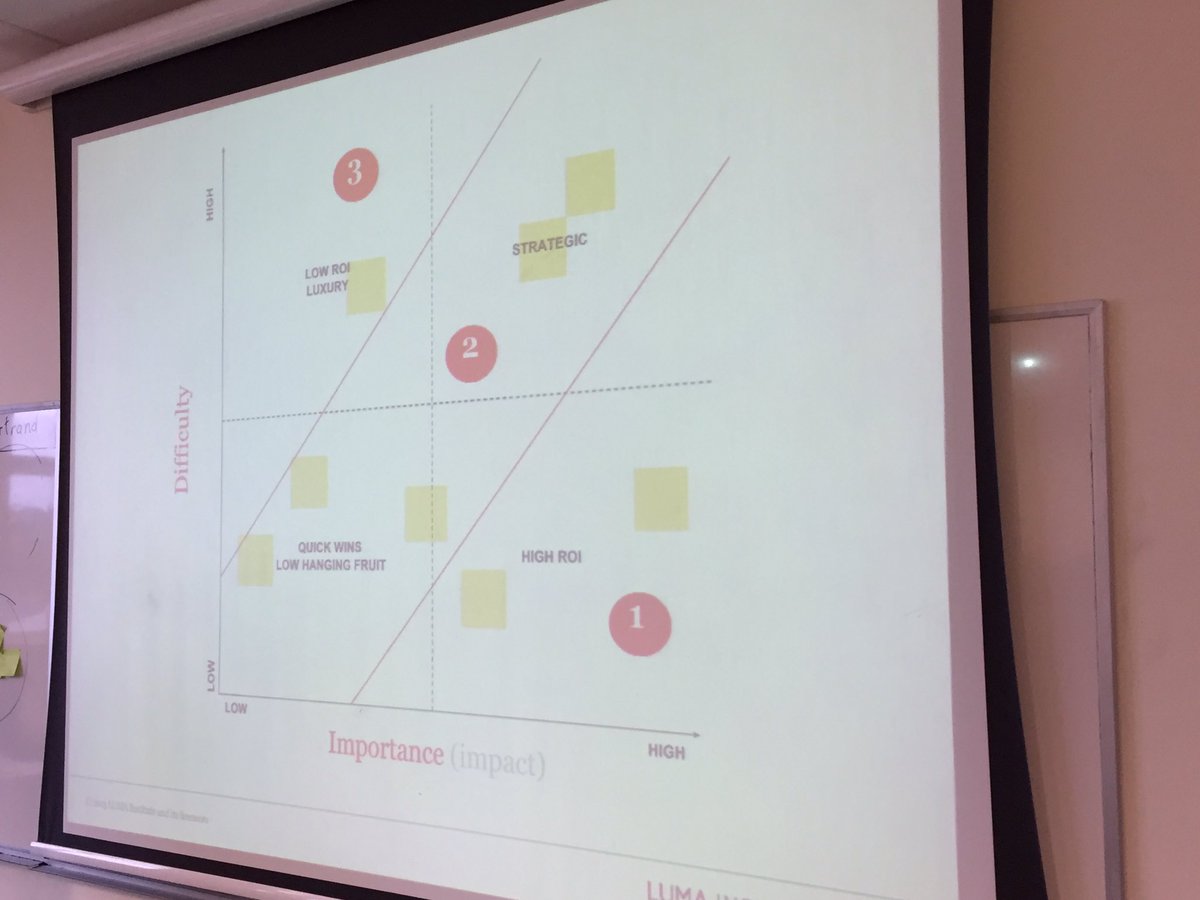 bkw_3's tweet photo. Engaging human-centred design session today with @psharbaugh #lastconf #affinityclustering #creativematrix https://t.co/NrDDJ710Am