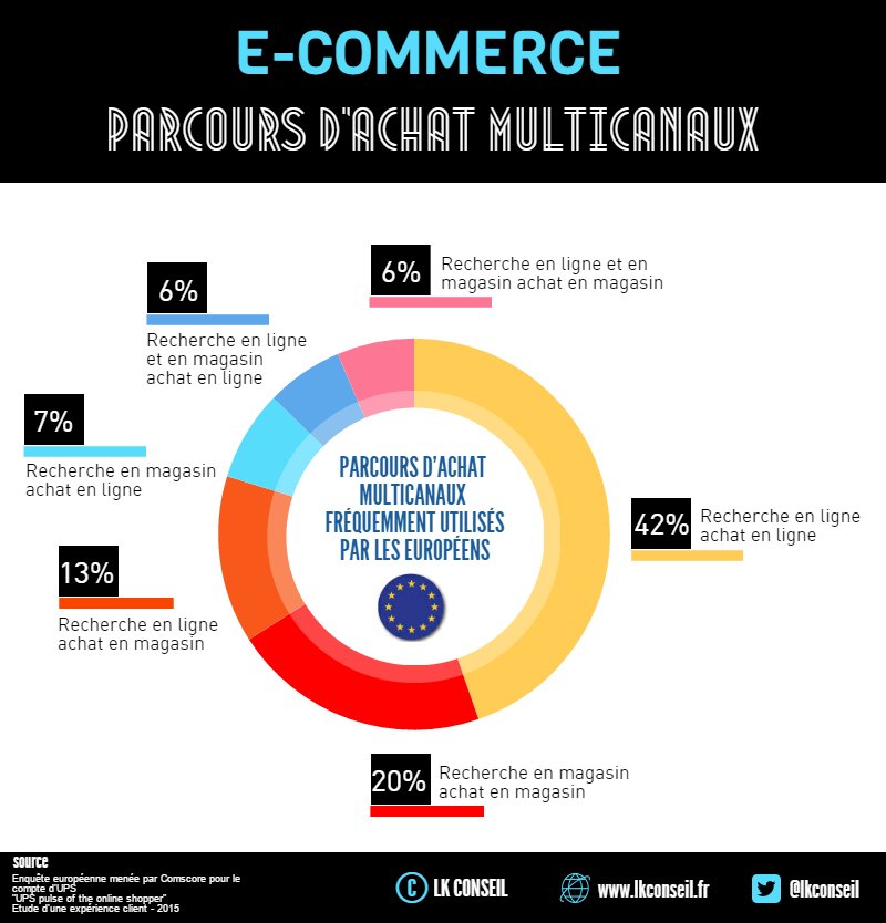 LKConseil's tweet photo. [#Ecommerce] Les parcours d'achat multicanaux fréquemment utilisés en Europe ! #retail https://t.co/zCQSwt7Q7w