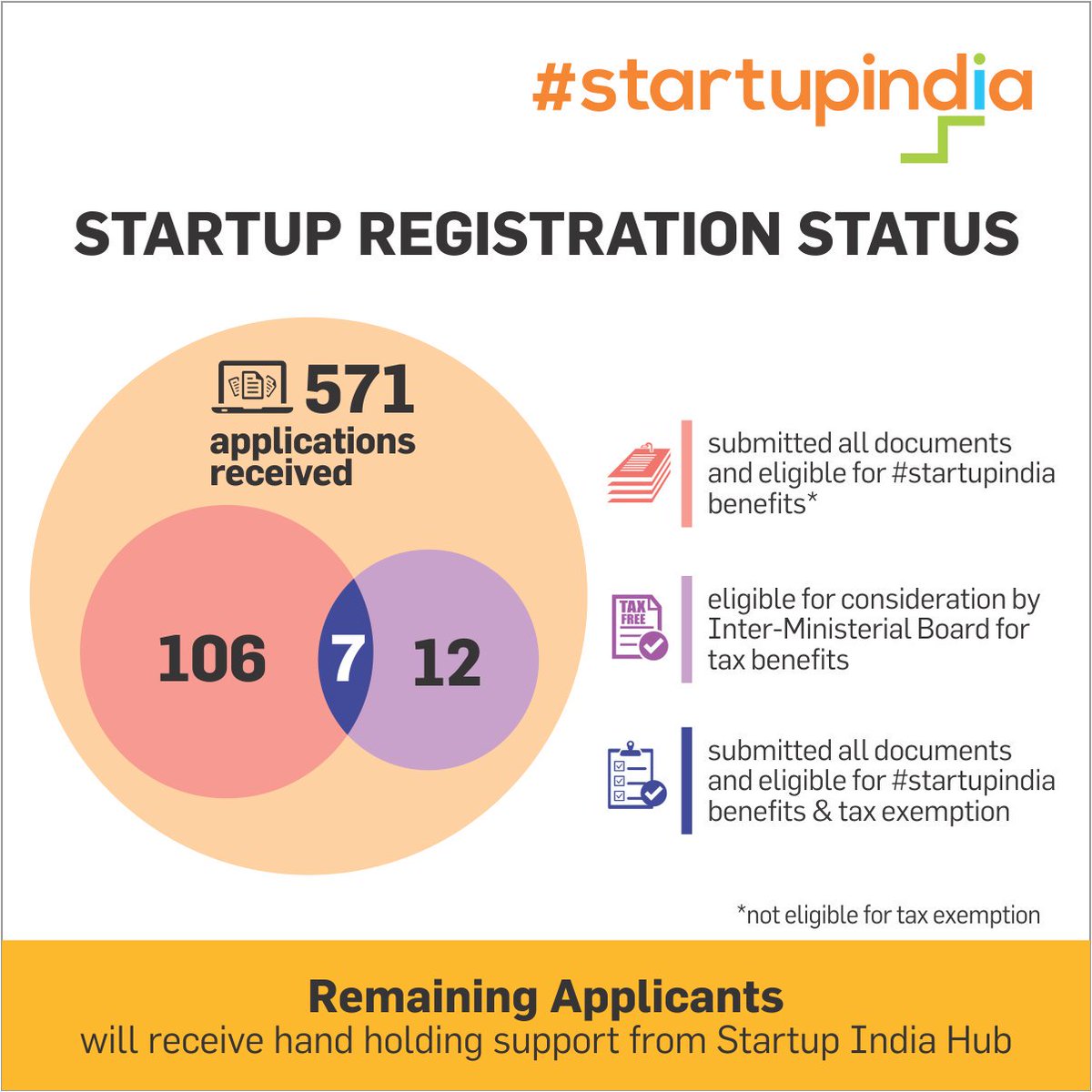 makeinindia's tweet image. You&apos;re exempt from tax under #StartupIndia if entity was incorporated on/after 01/04/16 @nsitharaman #MakeInIndia