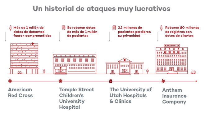 exp_edigital's tweet photo. La salud, el sector más atractivo para los cibercriminales https://t.co/WTOxAQNtz8 informa @mrtjuste @0420x0506com https://t.co/IfVvOgVFDO