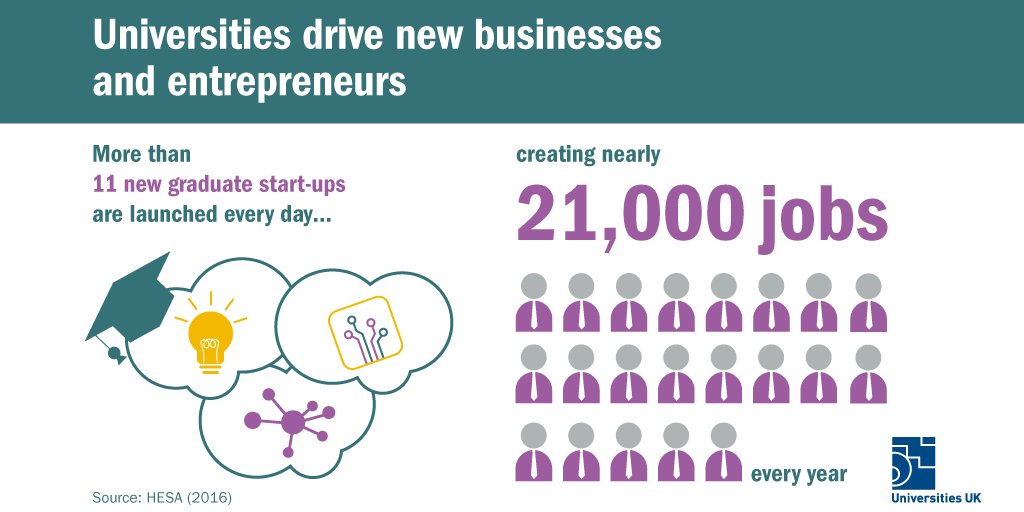 UniversitiesUK's tweet photo. Universities have an impact on the growth of new businesses and entrepreneurial start-ups. https://t.co/zenopGeF0J