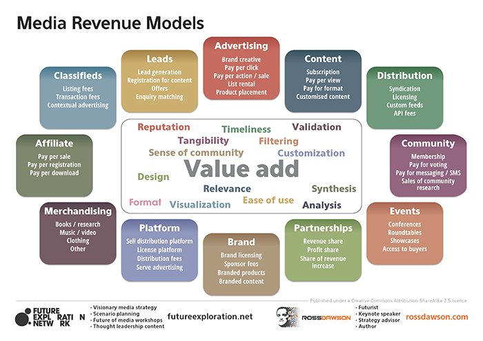 What are the media revenue models that will drive the future of media? bit.ly/291p1U3