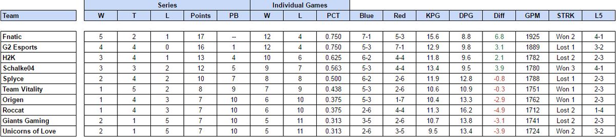 lcsstats's tweet image. Here are your #EULCS standings going into Week 5!