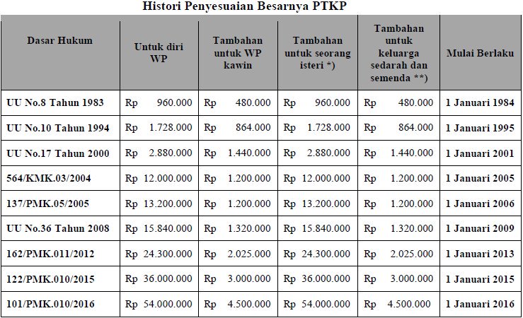 redaksi_ortax's tweet photo. [Histori PTKP sampai tahun 2016]

Baca juga selengkapnya : https://t.co/Oiu35dxB9D https://t.co/q8sprPj2TA