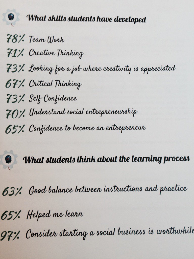 DianaFilip1's tweet photo. #jaSE360 evaluation results prove the big impact the project is having. We need your support to scale up! @JA_Europe https://t.co/61oKpiNLoy