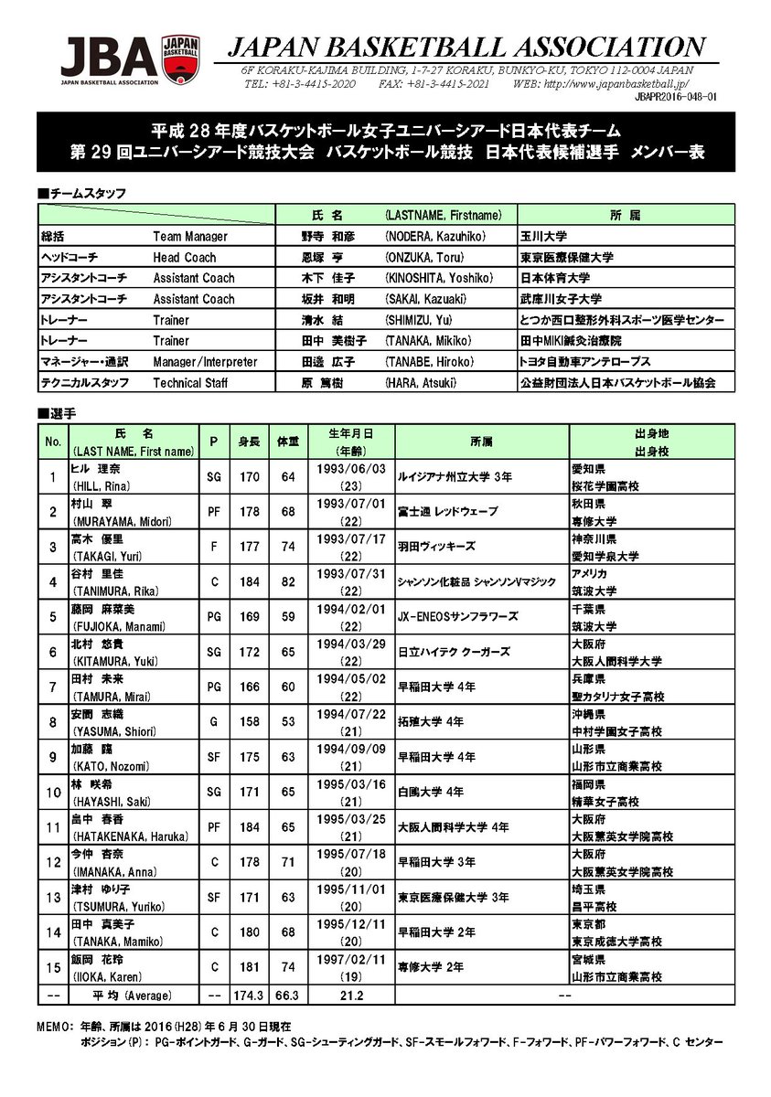 日本バスケットボール協会 Jba Twitterissa 代表 平成28年度女子ユニバーシアード日本代表チーム 日本代表候補選手発表 T Co Z78la5c6gm Jba News Akatsukifive