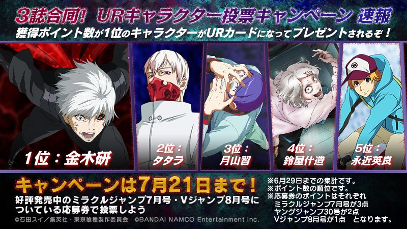 東京喰種トーキョーグール ゲーム公式 三誌合同 Urキャラクター投票キャンペーン速報 現在のポイント数はカネキがトップ 皆様の投票お待ちしております T Co Ecdra0lwlq 東京喰種 グルカル T Co Gjl5h6opfa Twitter