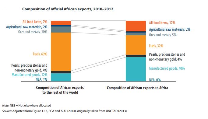 LopesInsights's tweet photo. Intra-African trade can greatly contribute to #Africa’s diversification and #structural #transformation. https://t.co/snEQ63MWWX