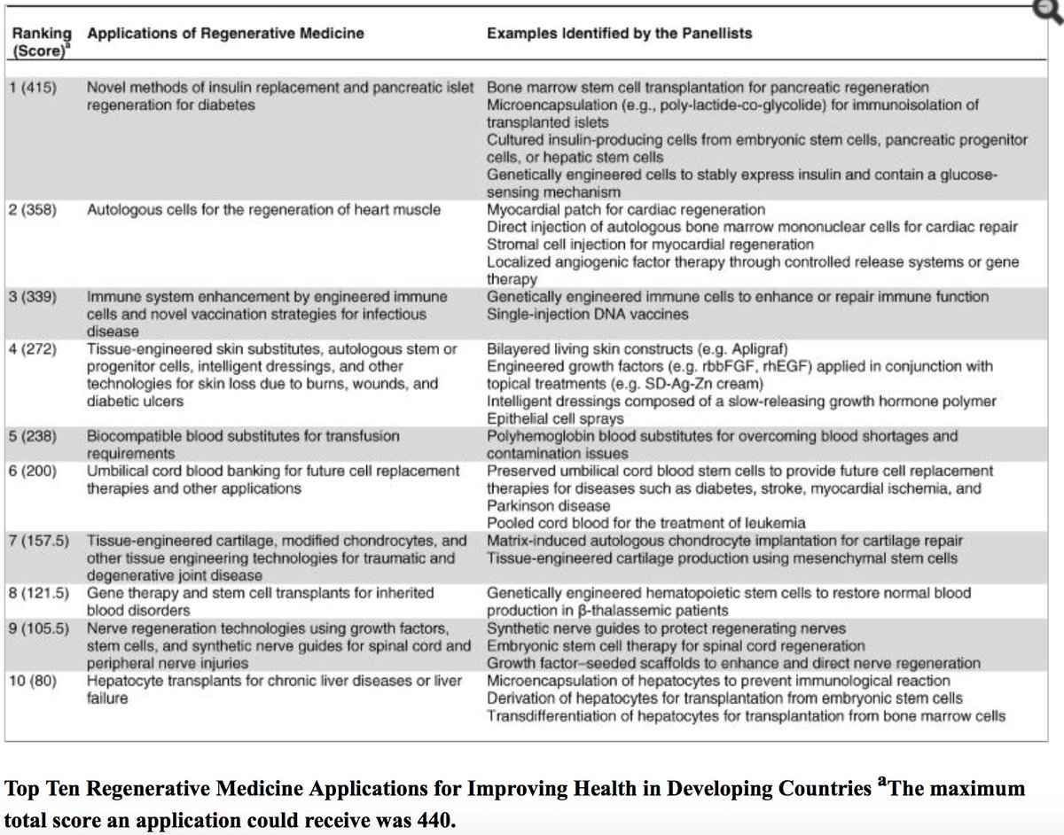 #366papers  
#Regenerative  #medicine and the  #developing #world

ncbi.nlm.nih.gov/pmc/articles/P…