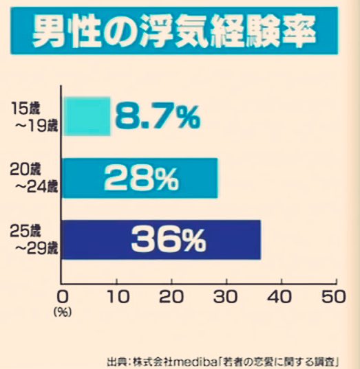 bbaaddday's tweet photo. 男は浮気する生き物だ！！！って男ばかり批判されたtweetよくbotで見るけど…
全国調査では女の方が浮気してるね✋✋✋✋✋ https://t.co/pxjLxbBGkR
