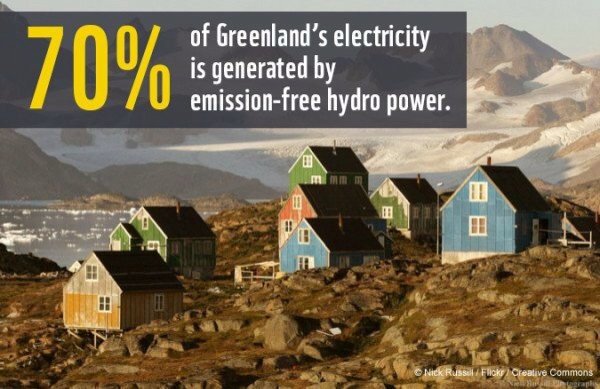 Greenland's hydropower provides 70% national electricity production #ActOnClimate #NALS2016 arctic.blogs.panda.org/default/green-…