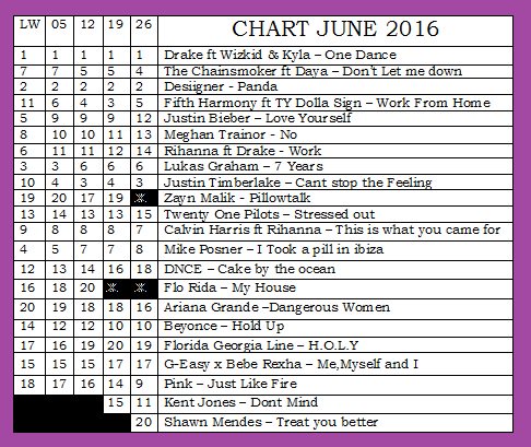joji_suhendri's tweet photo. June Chart Week 4. Top HItz Mancanegara 20. Minggu jam 10:00 - 11:00 Wib
di 92,10 @pro2tpi @ojhieonis https://t.co/saAaoZm3VA