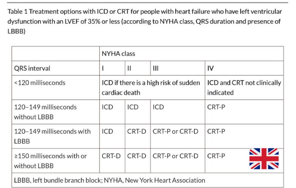 ECGclass's tweet image. Our patient doesn&apos;t meet criteria for CRT as he is not NYHA IV. Summary grid from @NICEcomms on devices #ECGClass