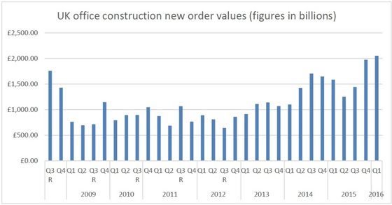 UK office construction reached a post-recession peak in the first quarter of 2016. bit.ly/297TQuQ