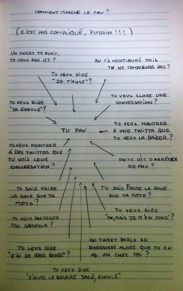 Barthemius's tweet photo. Comment marche le fav sur Twitter? Cette image date un peu mais les choses n'ont pas trop changé depuis le #favgate https://t.co/XEotQ2csC7