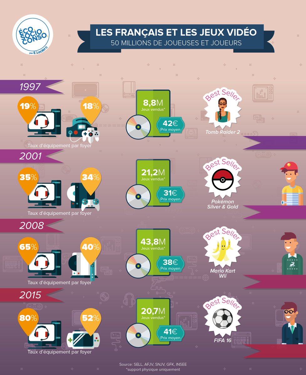 NouvellesConso's tweet photo. .@LSAconsommation Retour en arrière et en #infographie sur 20 ans de #jeuvidéo en #France #idef2016 > https://t.co/YOD6hMSieZ