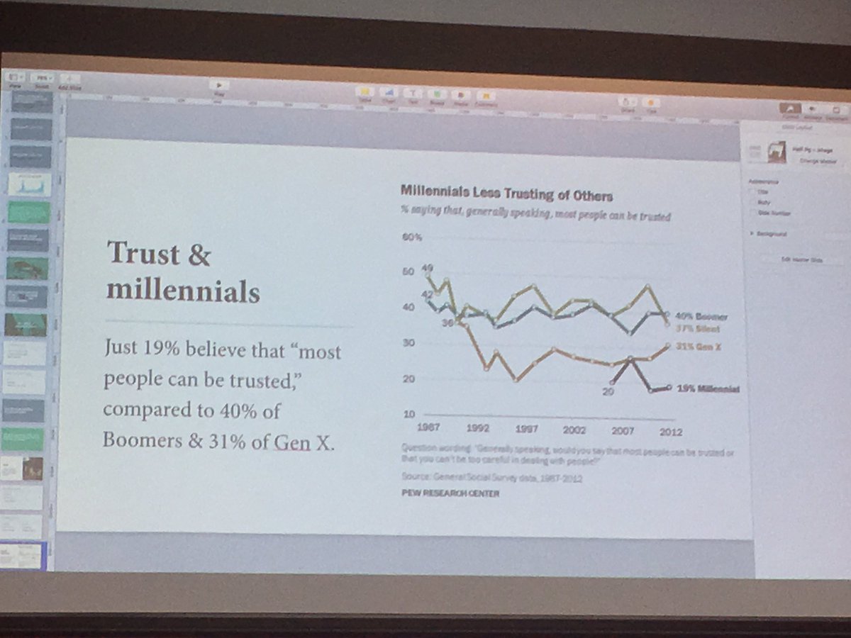 MitekSystemsUK's tweet image. Great insight from @schoolkeep...just 19% of people believe most people can be trusted #shareconfuk #sharingeconomy