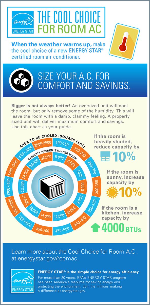 ENERGYSTAR's tweet photo. Shopping for a new room AC? Get the right size! Oversized units are less effective and waste energy. https://t.co/ZVpz3DuwOL