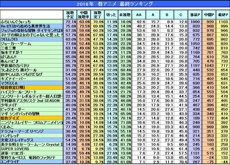 Ner On Twitter 春アニメ最終ランキング 1位 ふらいんぐうぃっち 2