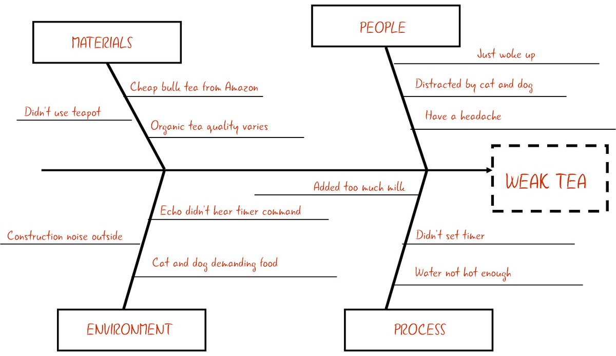 uxordie's tweet image. Fishbone Diagram (Cause &amp;amp; Effect) #usabilitea #MethodMadness