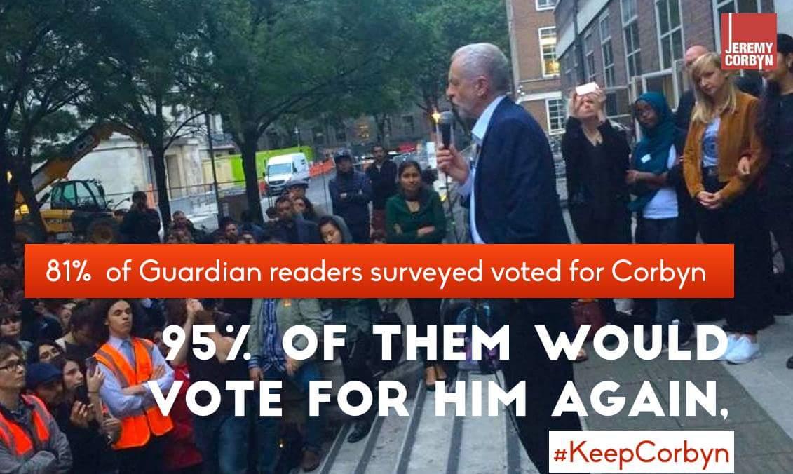 PeoplesMomentum's tweet photo. 81% of @guardian readers surveyed voted for @jeremycorbyn 95% of them would do so again. 
#keepCorbyn https://t.co/W5ujUTtDQr