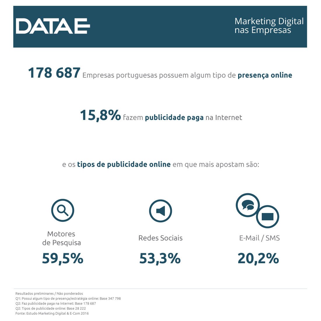 DATAEPT's tweet photo. Alguns inicadores sobre o #Marketing #Digital &amp; E-Com nas Empresas
Mais em: https://t.co/kHQzvuTCRs
#smday360 https://t.co/DqoV15HhQU